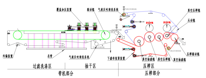 烟台DUY带式真空压榨脱水机