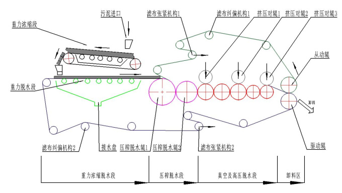 DLZ带式真空浓缩一体高压深度污泥脱水机